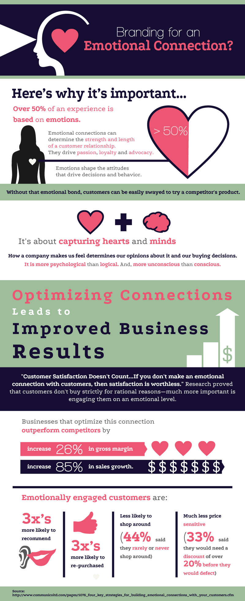 Branding for an Emotional Connection [Infographic]