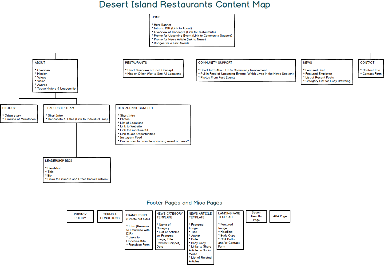 site map and content