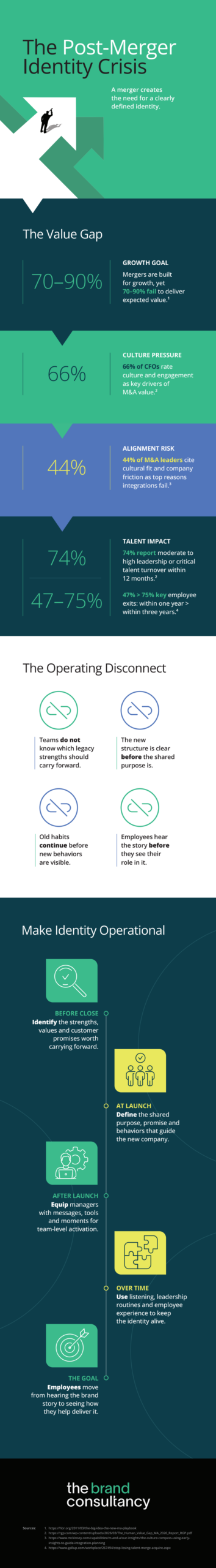 Infographic showing post-merger brand alignment challenges and steps to build a clear, consistent identity for employees and customers.